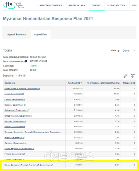 유엔 인도주의업무조정국(OCHA) 내 재정확인서비스(FTS) 캡처